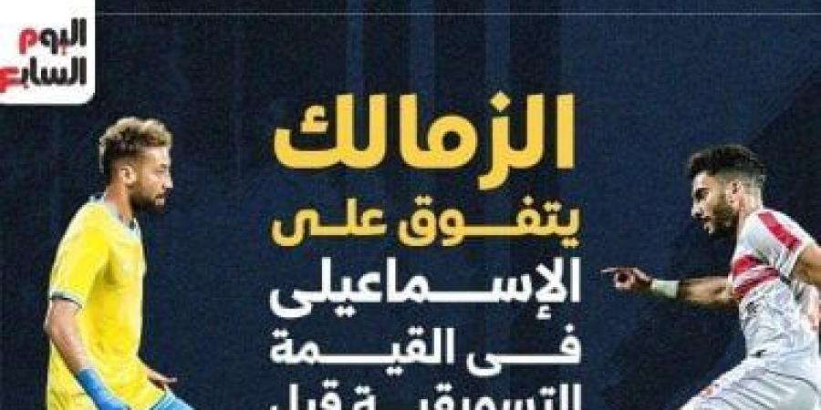 الزمالك يتفوق على الإسماعيلى فى القيمة التسويقية قبل لقاء الليلة.. إنفوجراف - اخبارك الان