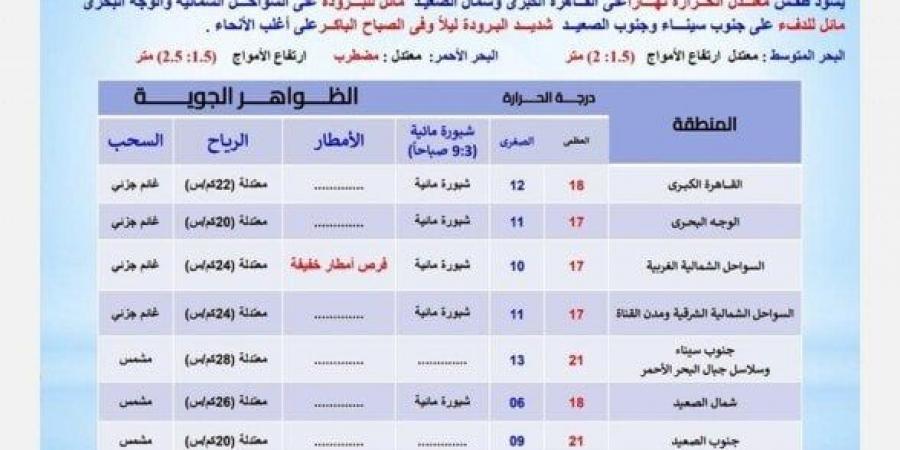 شديد البرودة ليلا.. بيان عاجل من الأرصاد بشأن حالة الطقس اليوم السبت 8 فبراير 2025 - اخبارك الان