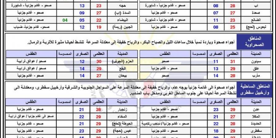 حالة الطقس ودرجات الحرارة في اليمن اليوم السبت 8 فبراير 2025 - اخبارك الان