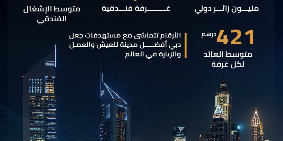 دبي تستقبل 18,72 مليون زائر دولي في العام 2024 بزيادة 9 % عن 2023 - اخبارك الان