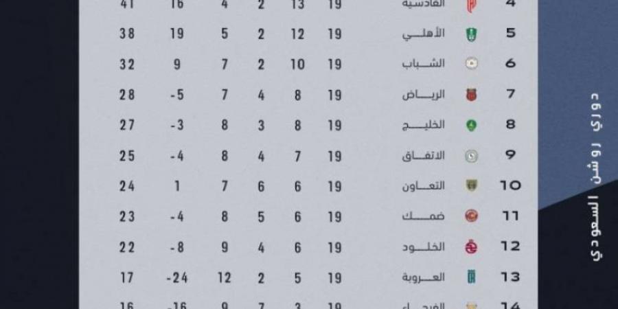 دوري روشن: الاتحاد ينفرد بالصدارة في ختام الجولة الـ(19) - اخبارك الان