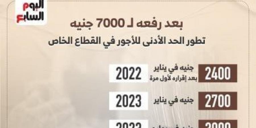 بعد رفعه لـ 7000 جنيه.. تطور الحد الأدنى للأجور في القطاع الخاص.. إنفوجراف - اخبارك الان