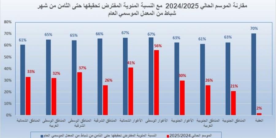 الأرصاد: منخفض جوي بارد وتحسن كبير في الموسم المطري - اخبارك الان