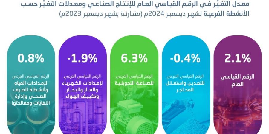 2.1 % ارتفاعا بالرقم القياسي للإنتاج الصناعي في السعودية خلال شهر - اخبارك الان