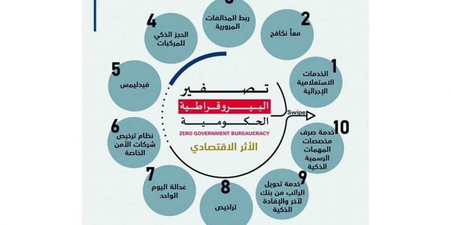 90 مليون درهم زيادة في تحصيل مخالفات المرور بعد الربط الخليجي - اخبارك الان