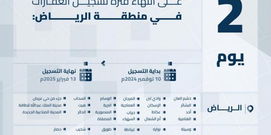 يومان على انتهاء مدة تسجيل العقارات لـ58 حيا في الرياض - اخبارك الان