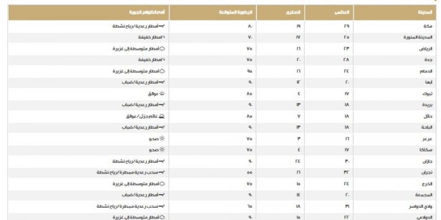 الطقس في السعودية.. اعرف درجات الحرارة على المناطق اليوم الخميس - اخبارك الان