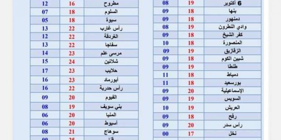 الأرصاد تكشف حالة الطقس ودرجات الحرارة غدا.. مدن أقل من صفر مئوية - اخبارك الان