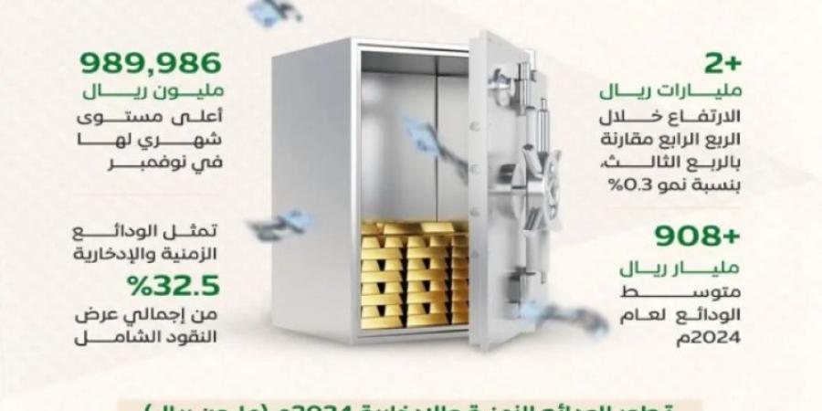 أكثر من 949 مليار ريال الودائع الادخارية والزمنية بنهاية عام 2024م لتبلغ قمّتها - اخبارك الان