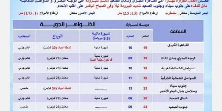 شبورة ورياح.. تفاصيل حالة الطقس في القاهرة والمحافظات غدًا الجمعة 14 فبراير 2025 - اخبارك الان