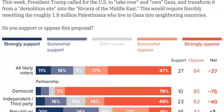 استطلاع أمريكي: غالبية المواطنين يرفضون خطة ترامب لامتلاك غزة وتهجير الفلسطينيين - اخبارك الان