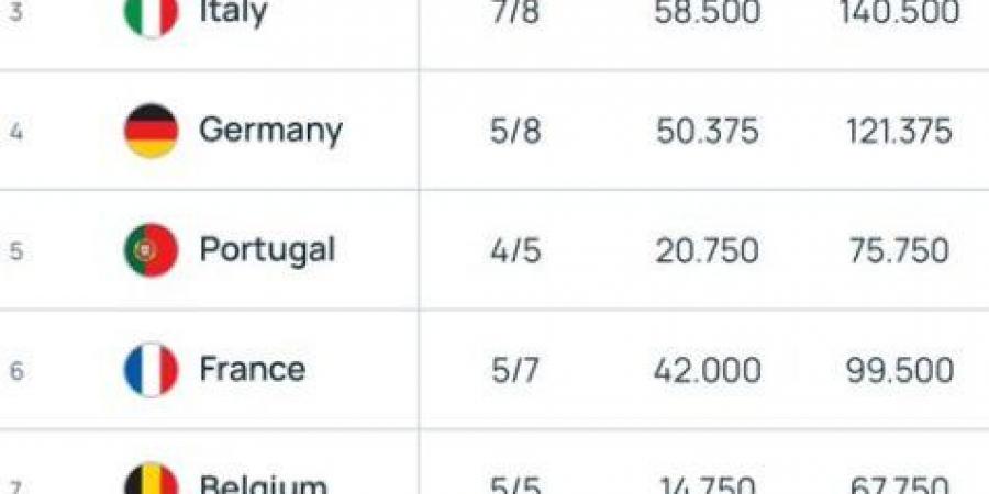 اخبار الرياضة إسبانيا تتخطى إيطاليا وتقترب من مقعد إضافي في دوري الأبطال