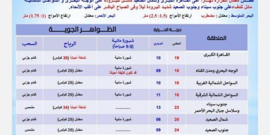 بيان عاجل من الأرصاد بشأن حالة الطقس اليوم الجمعة 14 فبراير 2025: ابتعدوا عن هذه الطرق - اخبارك الان