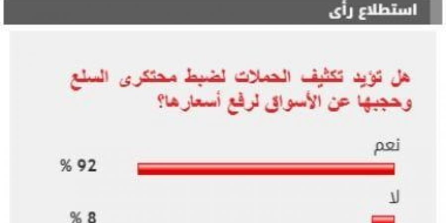 %92 من القراء يؤيدون مطالب تكثيف الحملات لضبط محتكرى السلع لرفع أسعارها - اخبارك الان