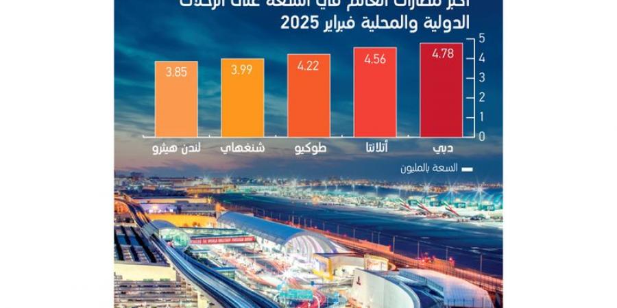 مطار دبي الدولي يواصل الصدارة العالمية في «المقاعد المُجدولة» - اخبارك الان