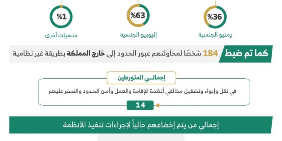 ضبط 22663 مخالفًا لأنظمة الإقامة والعمل وأمن الحدود خلال أسبوع - اخبارك الان