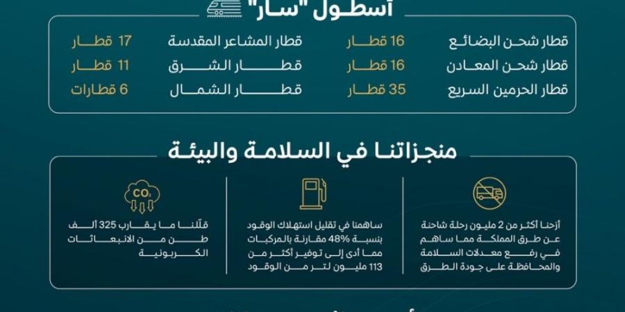 13 مليون راكب و28 مليون طن.. إنجازات قياسية لقطارات “سار” في 2024 - اخبارك الان