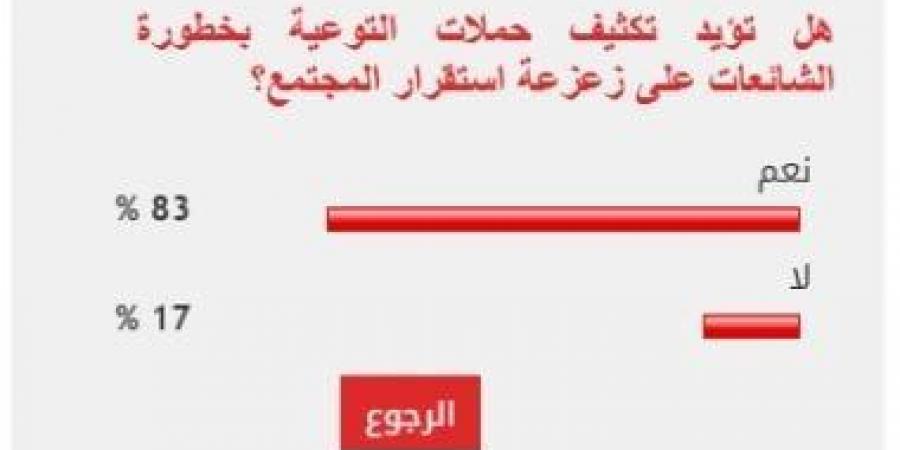 83% من القراء يؤيد مطالب توعية المواطنين بخطورة الشائعات على الاستقرار - اخبارك الان