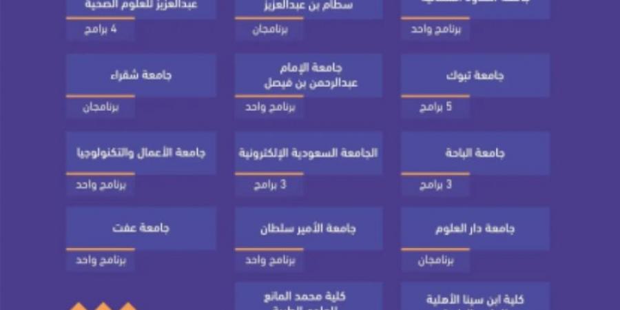 هيئة تقويم التعليم والتدريب تعتمد 62 برنامجًا أكاديميًا - اخبارك الان