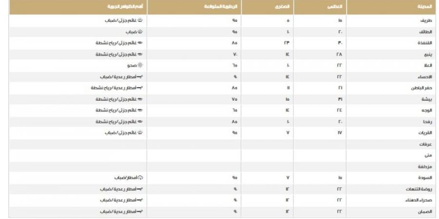 أدناها في السودة.. درجات الحرارة اليوم الخميس بمناطق المملكة - اخبارك الان