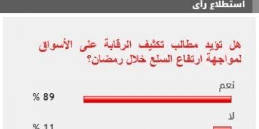 89% من القراء يطالبون بتكثيف الرقابة على الأسواق خلال رمضان - اخبارك الان