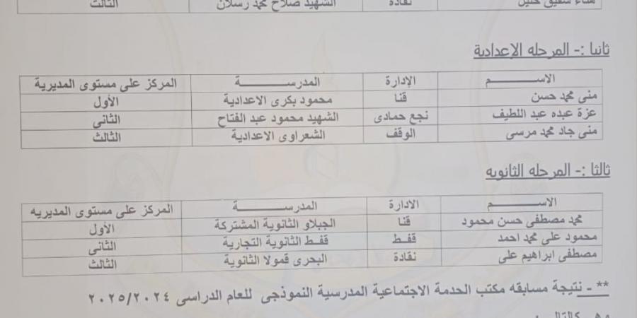 إعلان نتيجة مسابقة المكتب النموذجي و الأخصائي المثالي بقنا - اخبارك الان