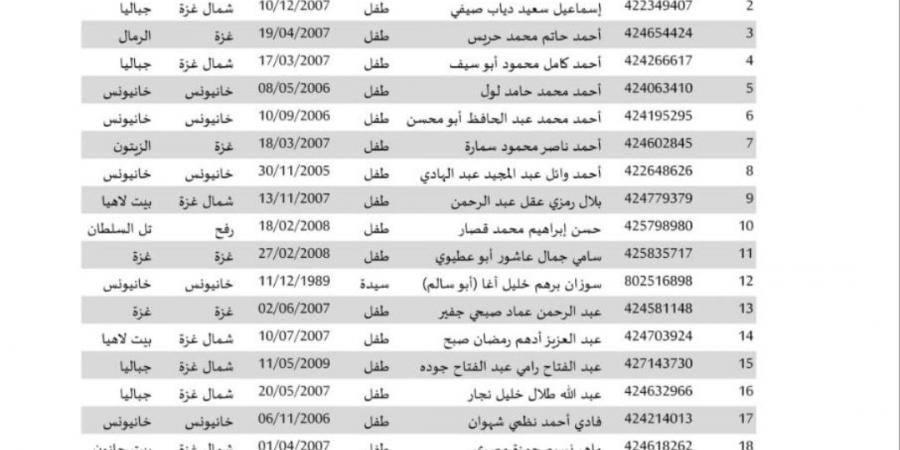 بالأرقام.. كم عدد الأسرى الفلسطينيين المبعدين من وطنهم ضمن صفقة طوفان الأحرار؟ - اخبارك الان