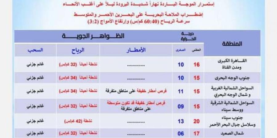 عاجل.. «درجات الحرارة تصل إلى تحت الصفر».. موعد انتهاء الموجة الباردة - اخبارك الان