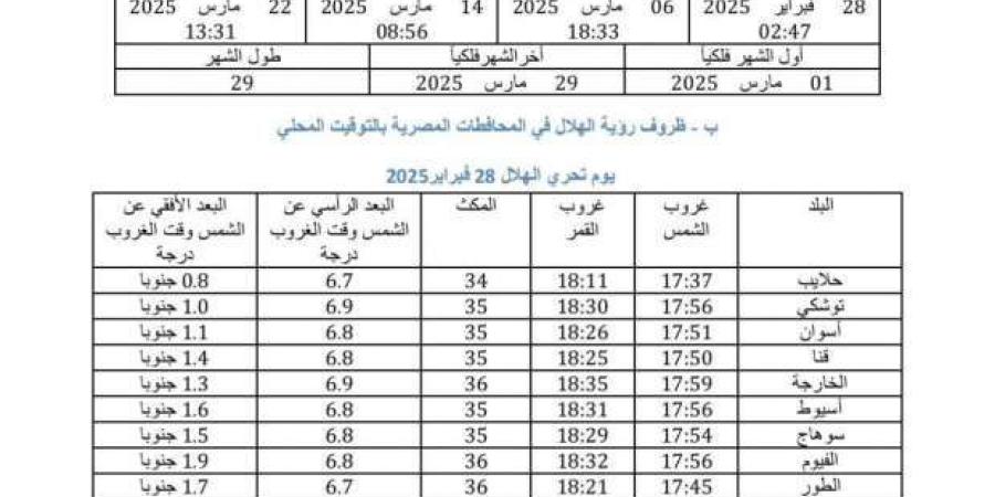 «البحوث الفلكية» تكشف 33 مدينة يبدأ بها رمضان خلال أيام| عاجل - اخبارك الان