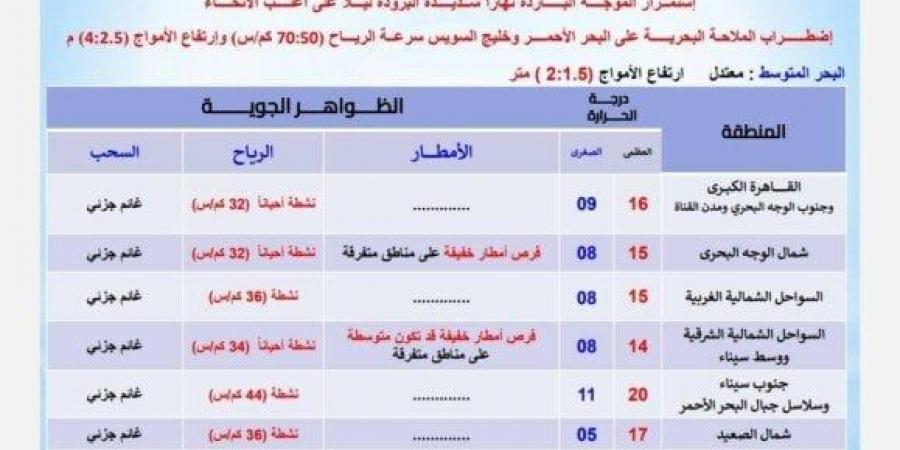 موجة شديدة البرودة.. الأرصاد تحذر المواطنين من طقس اليوم الإثنين 24 فبراير 2025 - اخبارك الان