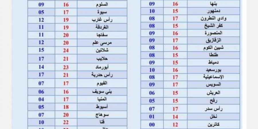 أبرد ليالي شتاء 2025 على الإسكندرية.. انخفاض كبير في درجات الحرارة - اخبارك الان