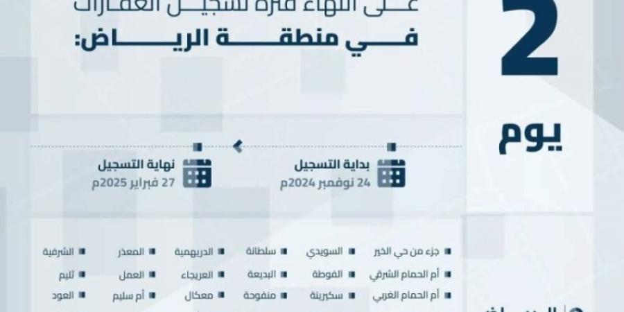 هيئة العقار: الخميس تنتهي مدة تسجيل العقارات في السجل العقاري لـ 158 حيًّا بمدينة الرياض والمدينة المنورة والمنطقة الشرقية - اخبارك الان