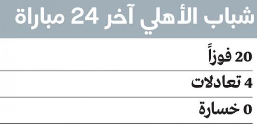 شباب الأهلي لا يعرف طعم الخسارة في 24 مباراة متتالية - اخبارك الان